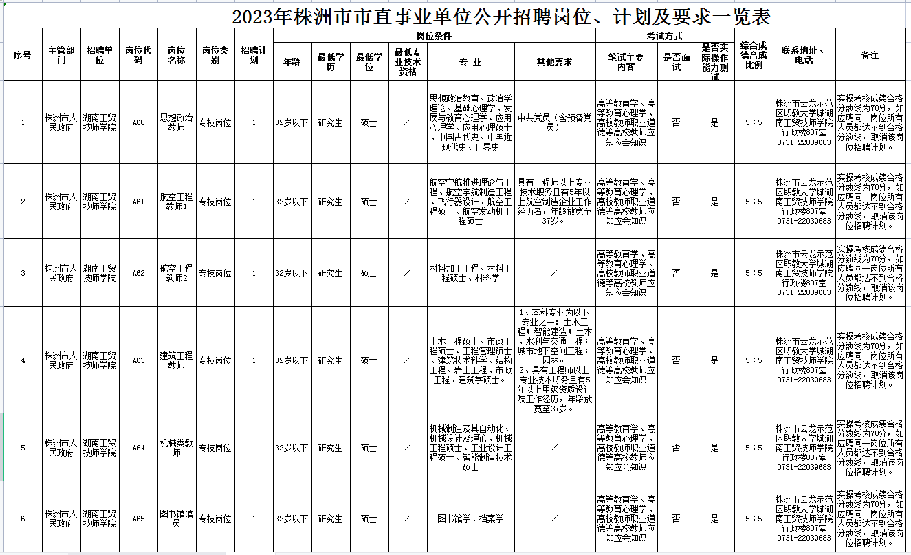 湖南工貿(mào)技師學(xué)院2023年公開招聘專任教師公告