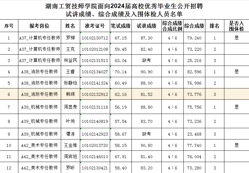 湖南工貿(mào)技師學(xué)院面向2024屆高校優(yōu)秀畢業(yè)生公開招聘試講成績、綜合成績及入圍體檢人員名單公告